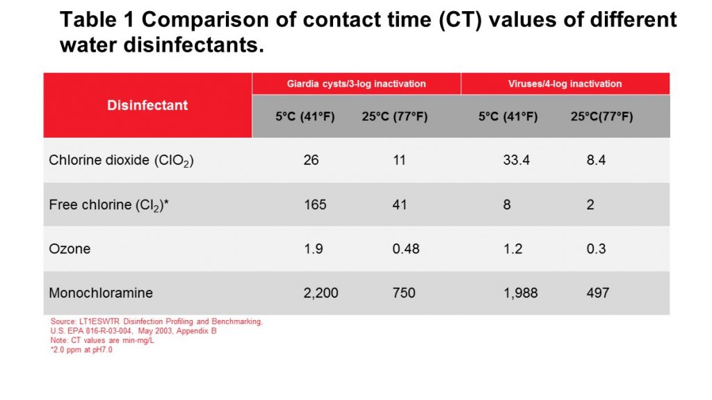 Table - Comparison of contact time (CT) values of different water disinfectants.