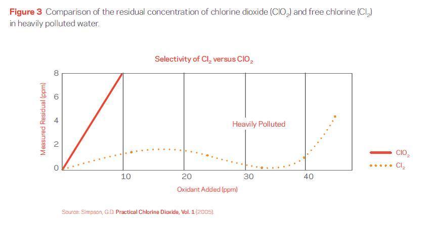 Chart- Compatison of the residual concentration of chlorine dioxide and free cholrine