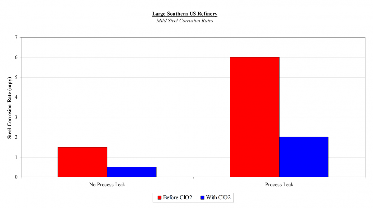 Cooling Tower Water Treatment Benefits of Chlorine Dioxide