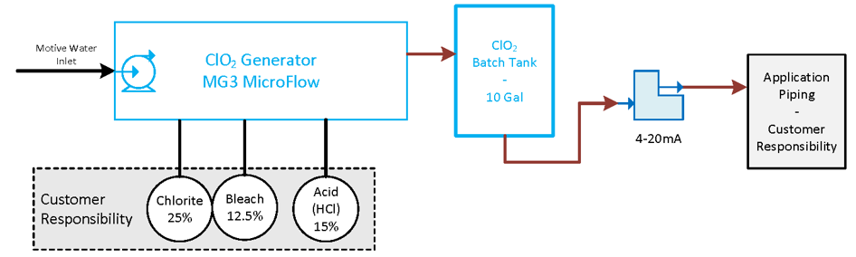 ADOX™ Microflow Generator process illustration