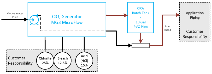 ADOX™ Microflow Generator illustration